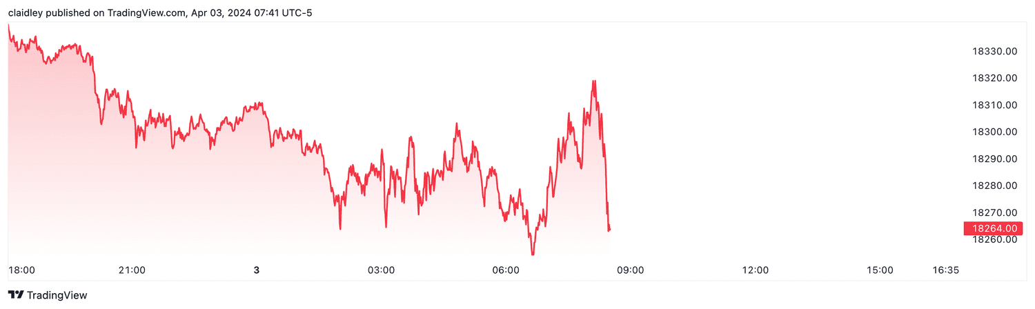 Nasdaq 100 futures (April 3, 2024)