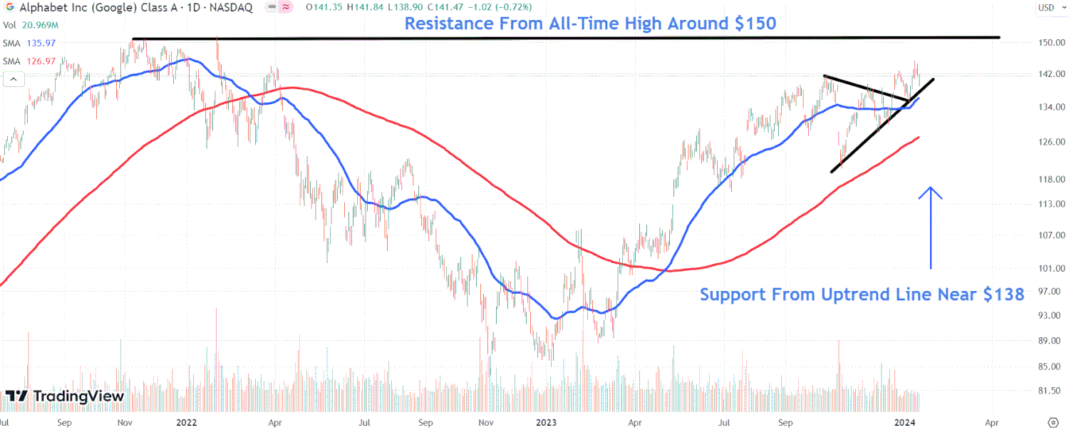 This image depicts the GOOGL chart.