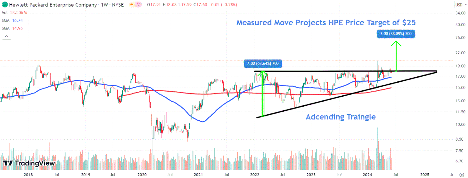 This image depicts the HPE chart.