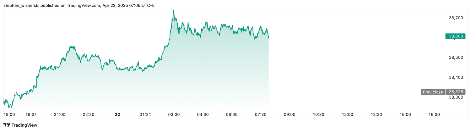 DJIA futures - April 22, 2025