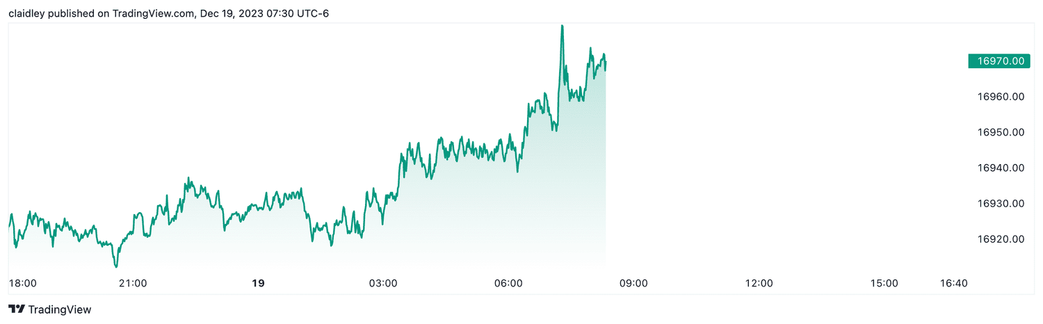 Nasdaq-100 futures (Dec. 19, 2023)