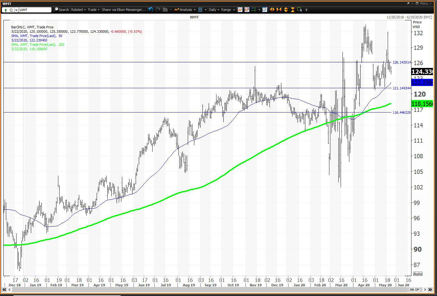Daily chart showing the share price performance of Walmart Inc. (WMT)