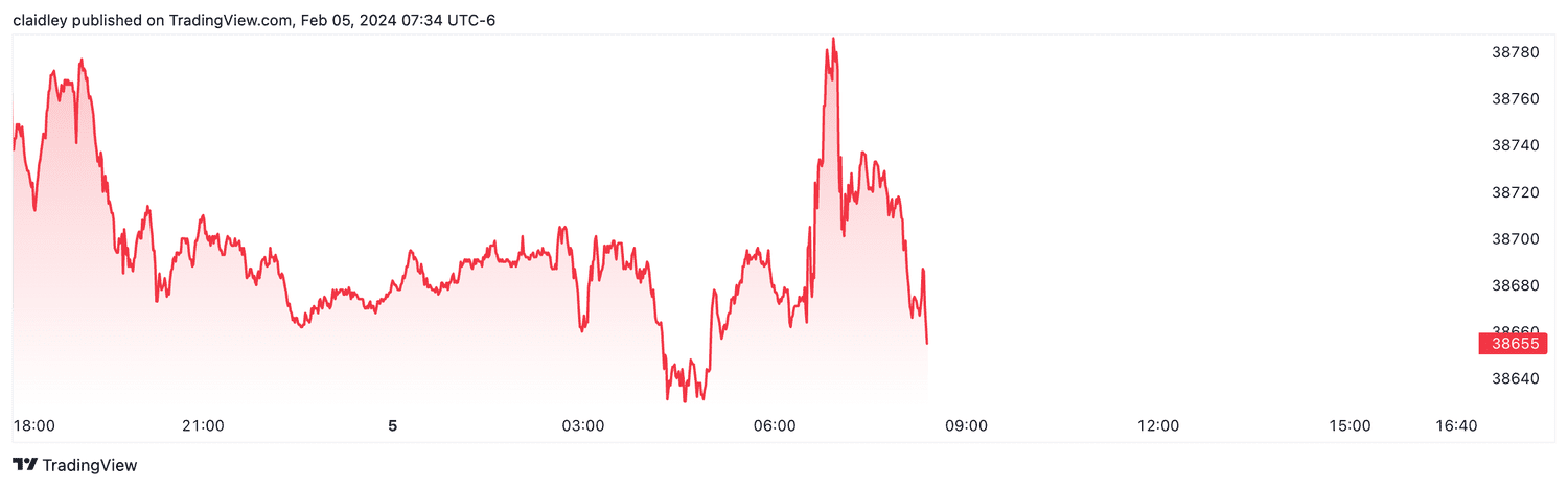 Dow futures (Feb. 5, 2024)