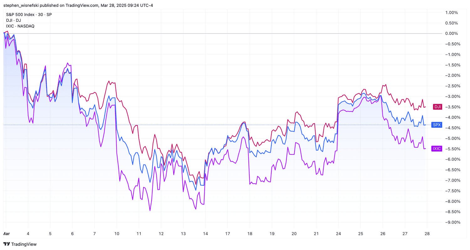 S&P 500, DJIA, Nasdaq Composite MTD Chart