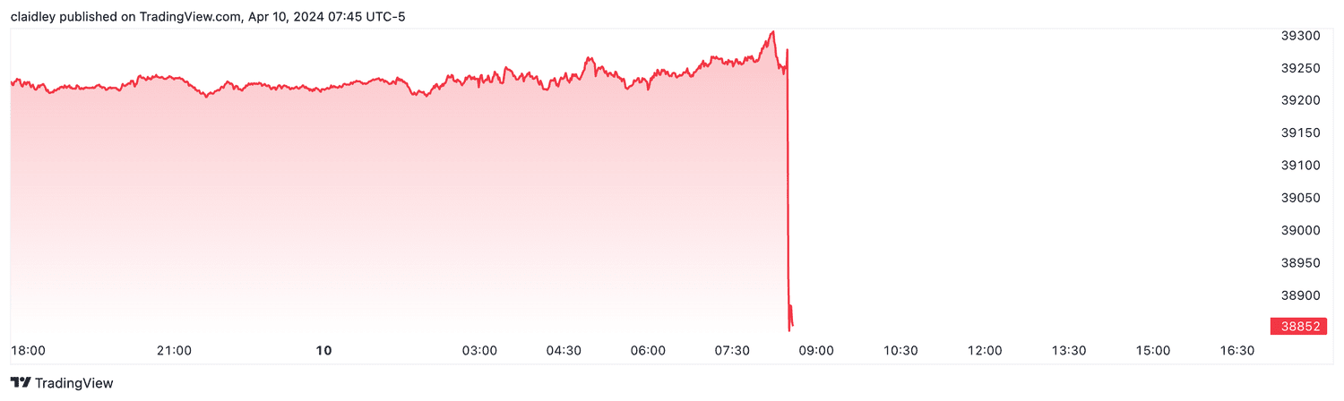 Dow futures (April 10, 2024)