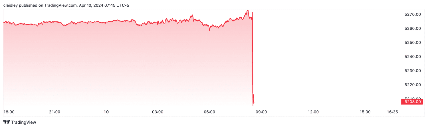 S&P 500 futures (April 10, 2024)