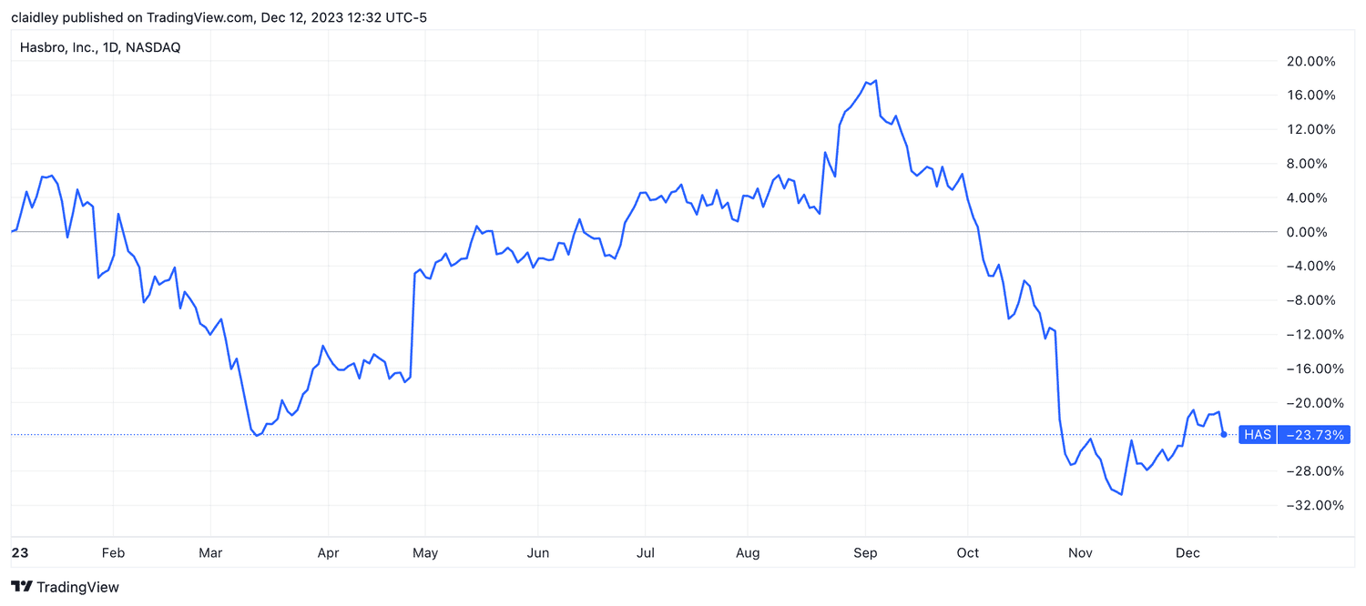 Hasbro year-to-date stock chart (Dec. 12, 2023)