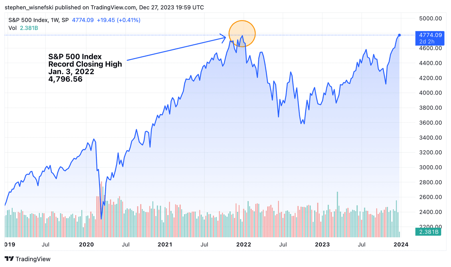 S&P 500 Chart