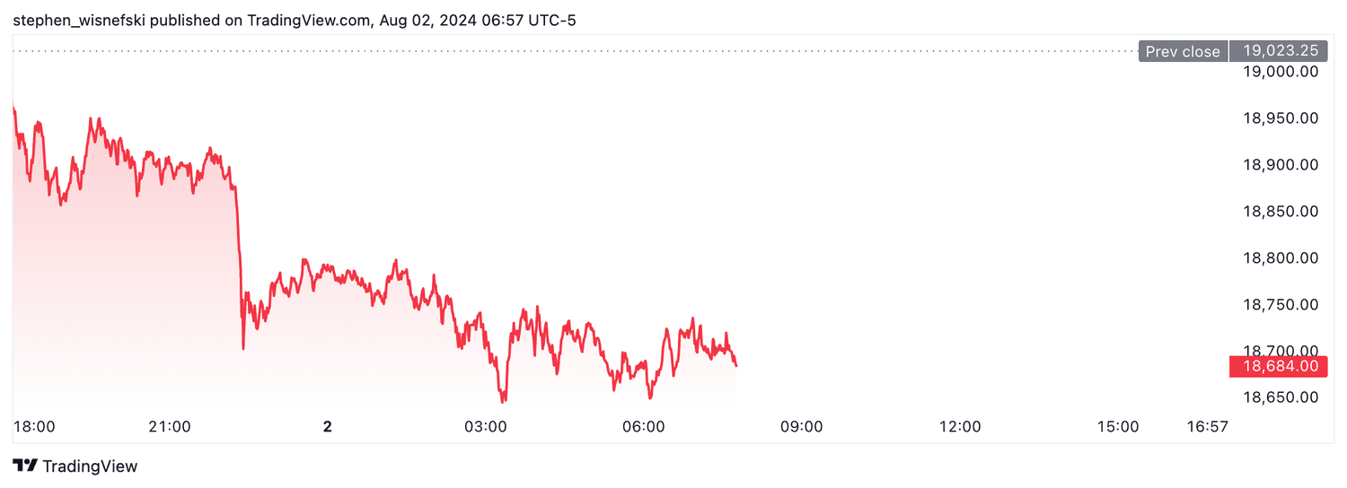 Nasdaq 100 futures - August 2, 2024