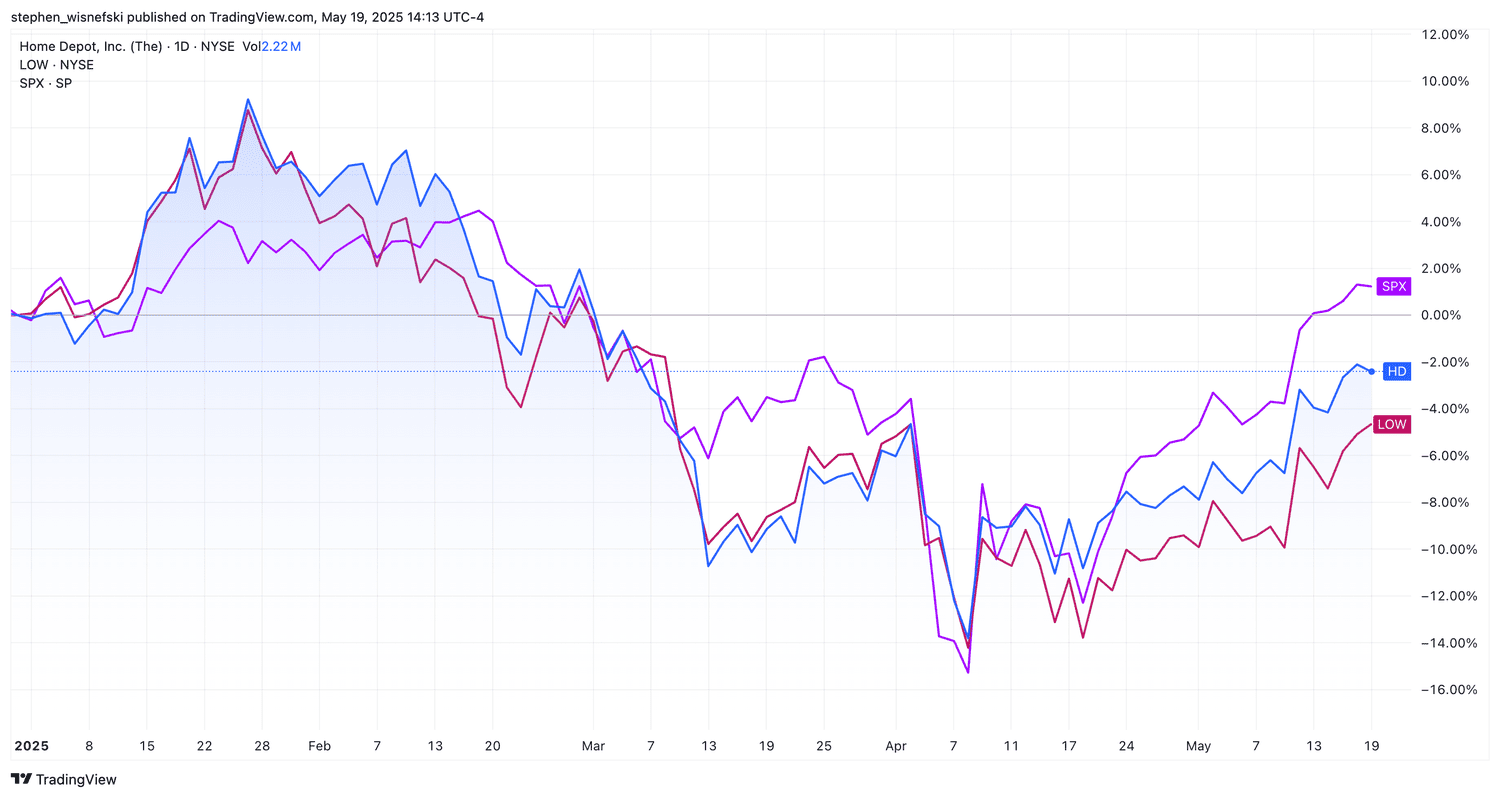 Home Depot vs Lowe's vs S&P 500 price chart YTD