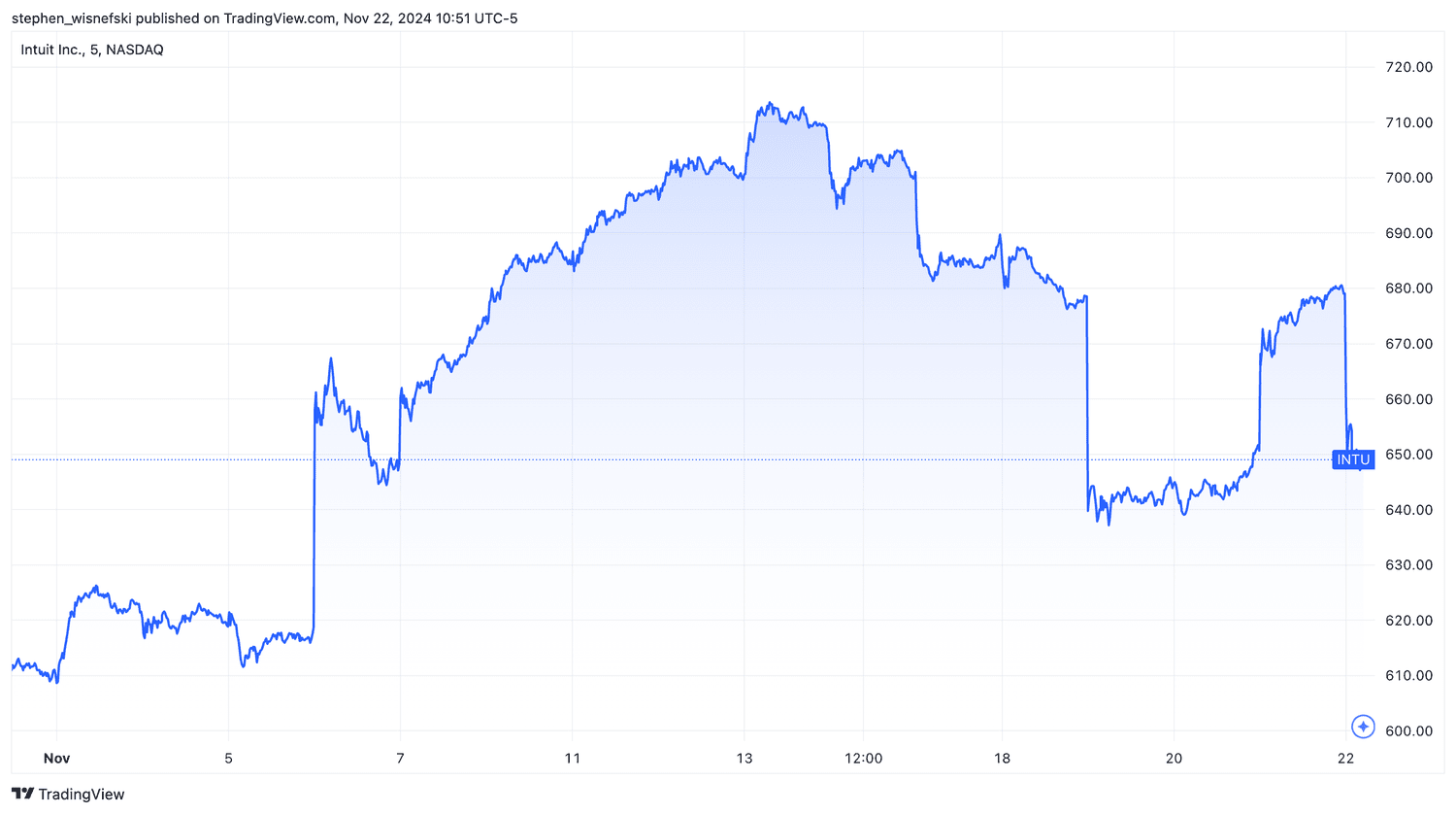 Intuit share price chart for November