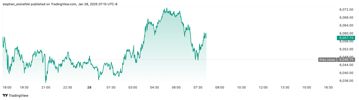 S&P 500 futures - Jan. 28, 2025
