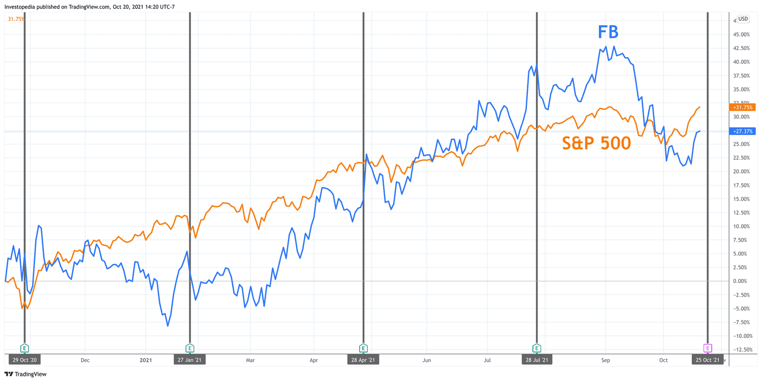 One Year Total Return for S&P 500 and Facebook