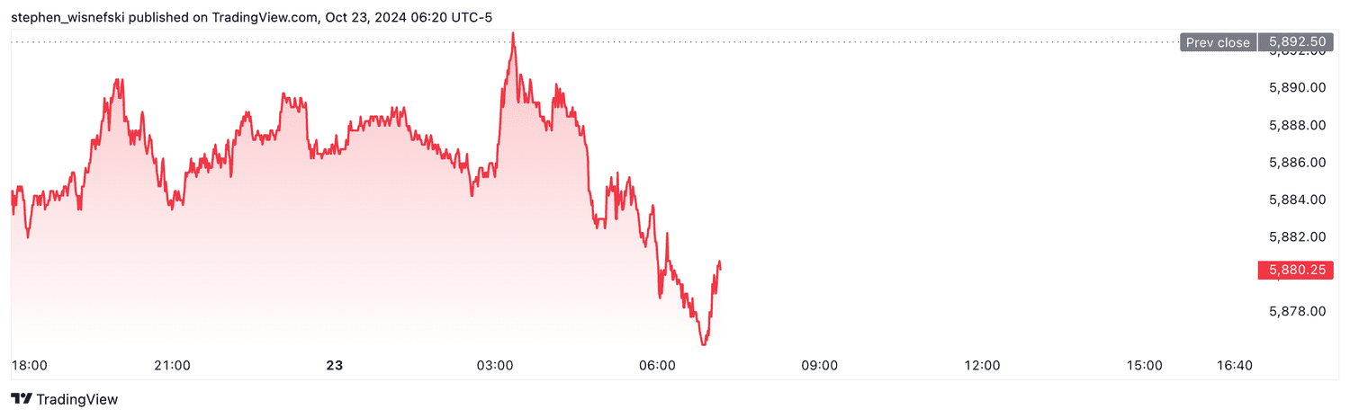 S&P 500 futures - Oct. 23, 2024
