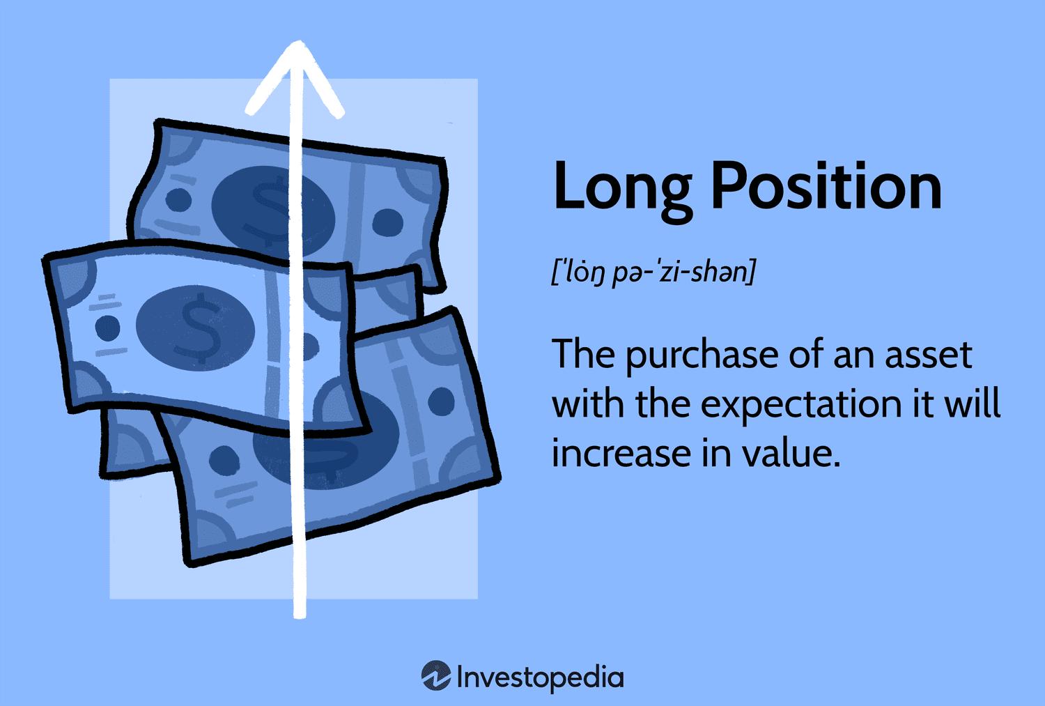 Long Position: The purchase of an asset with the expectation it will increase in value.