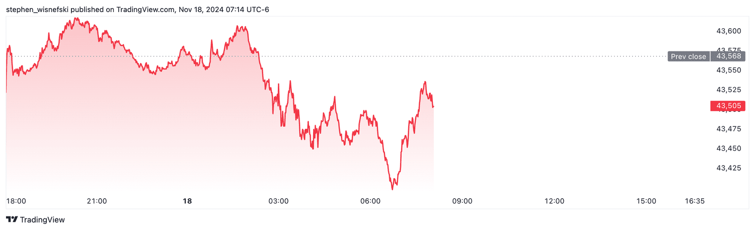 DJIA futures - Nov. 18. 2024
