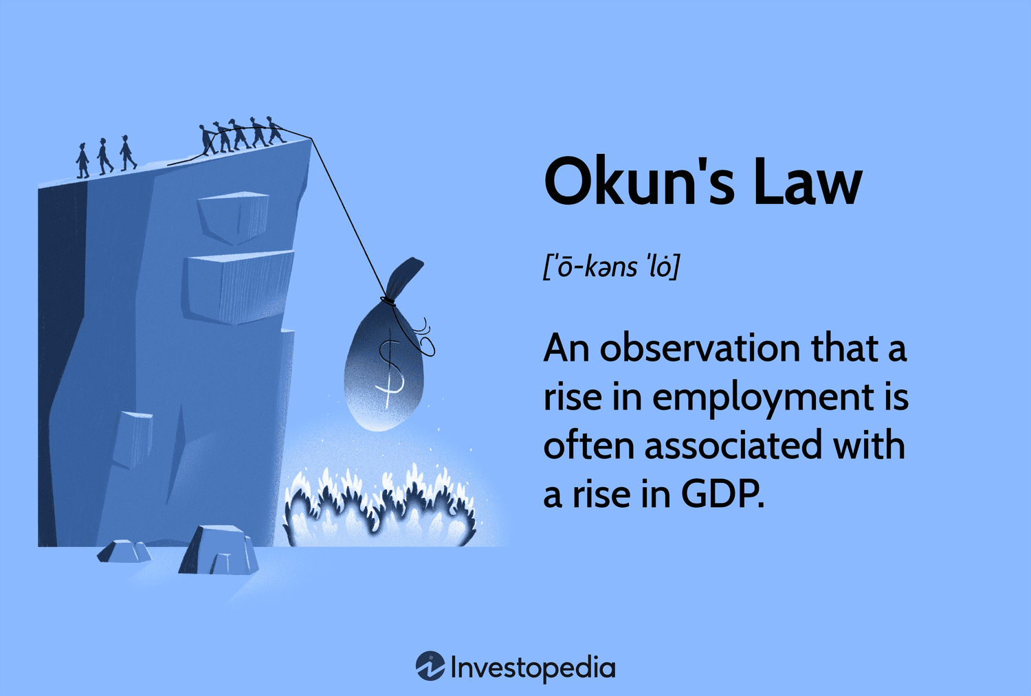 Okun's Law: An observation that a rise in employment is often associated with a rise in GDP.