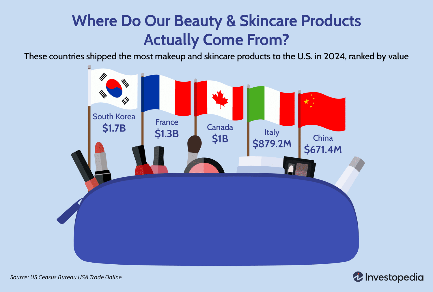 Illustration of which countries shipped the most makeup and skincare products to the U.S. in 2024, ranked by value