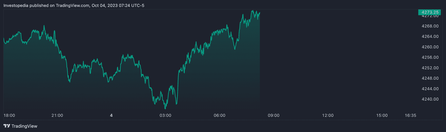 S&P 500 futures (Oct. 4, 2023)