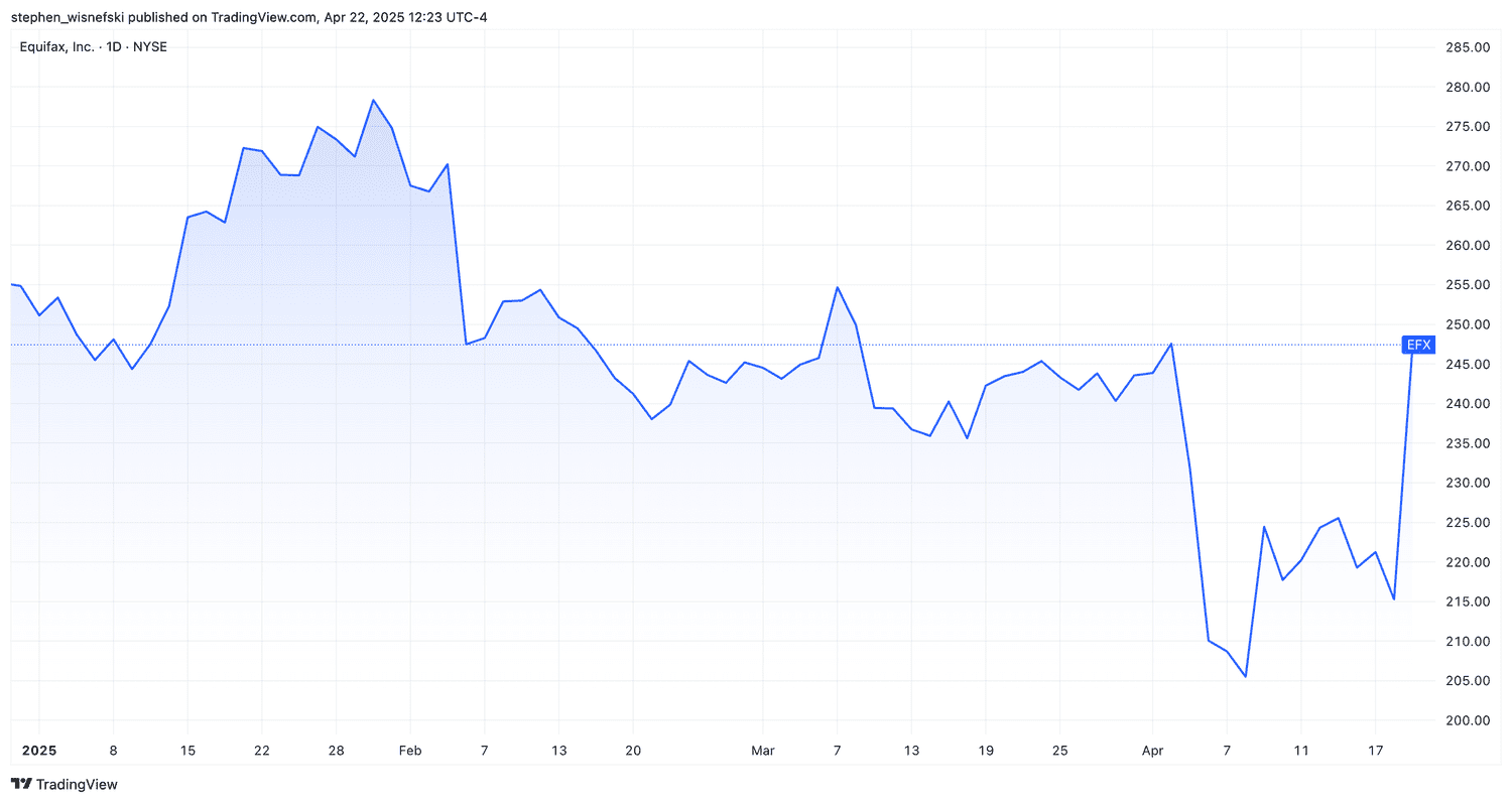 Equifax stock price chart year-to-date