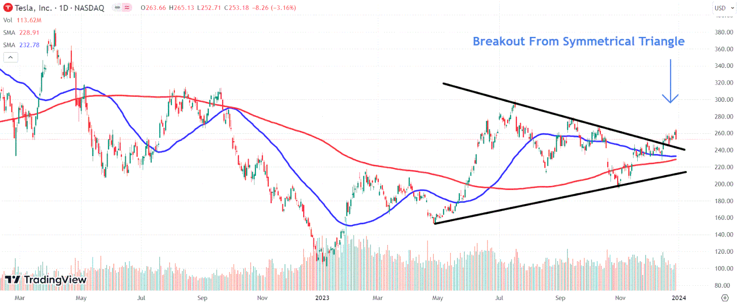 This image depicts the TSLA chart.