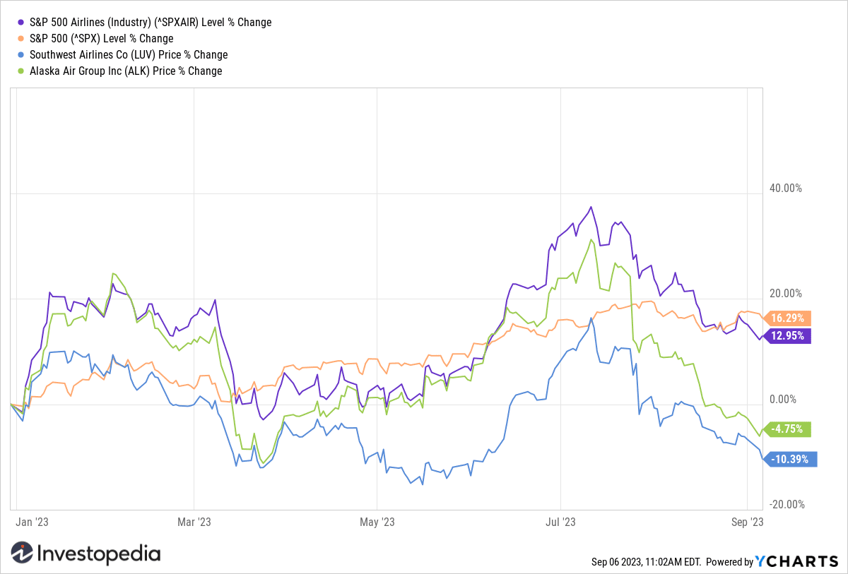 Airline Industry YTD Return