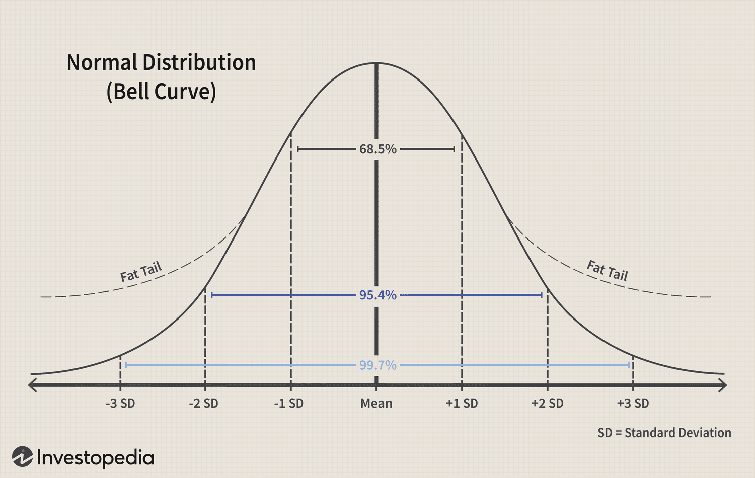 Normal Distribution