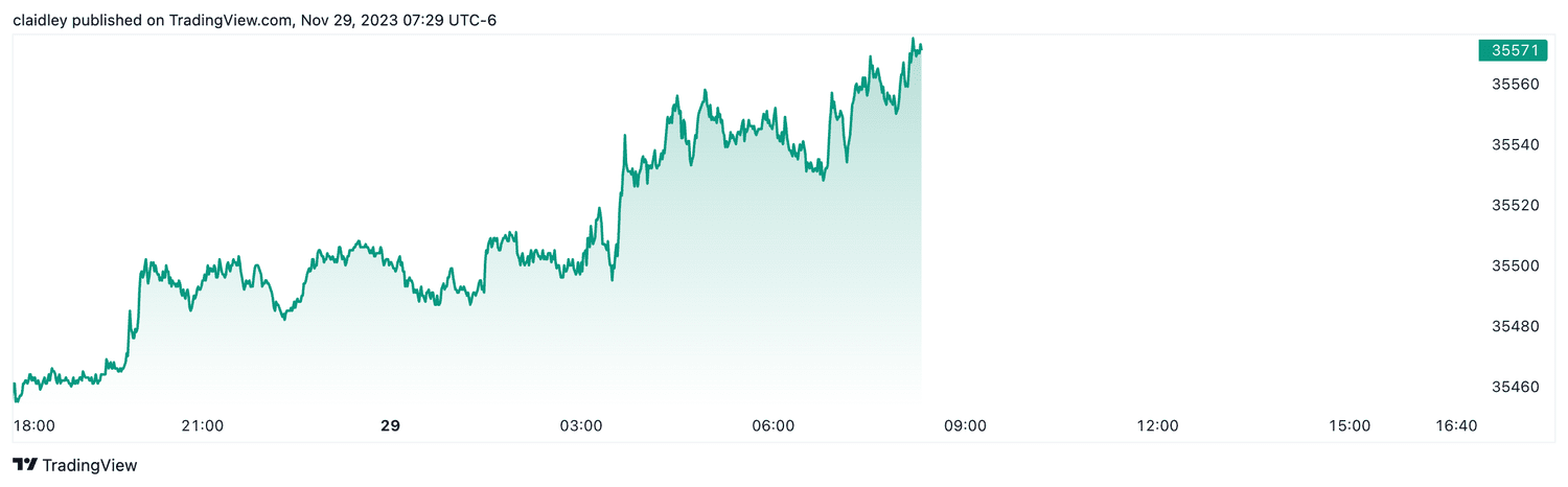 Dow futures (Nov. 29, 2023)