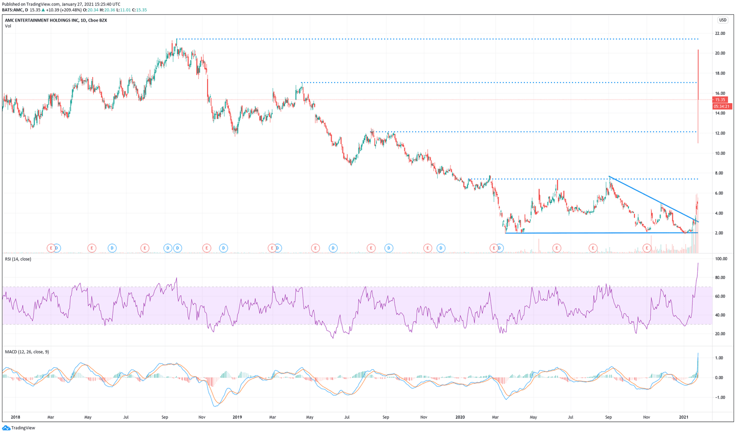 Chart showing the share price performance of AMC Entertainment Holdings, Inc. (AMC)