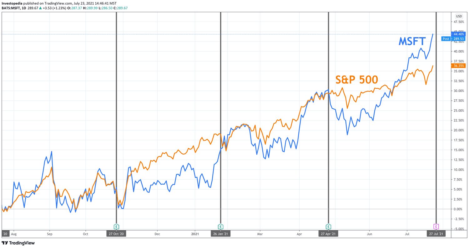 One Year Total Return for S&P 500 and Microsoft