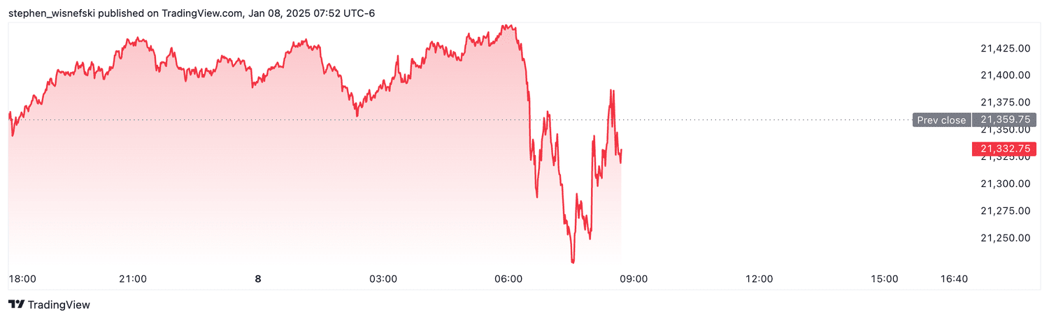 Nasdaq 100 futures - Jan. 8, 2025