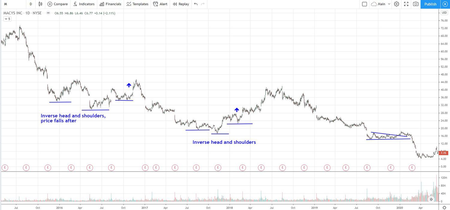 Bottoming fishing in Macy's stock as it falls