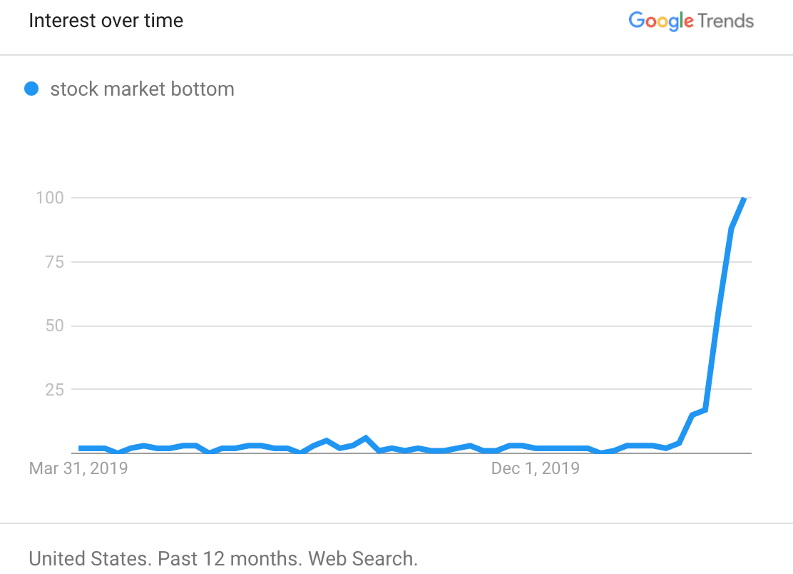 Google Trends stock market bottom