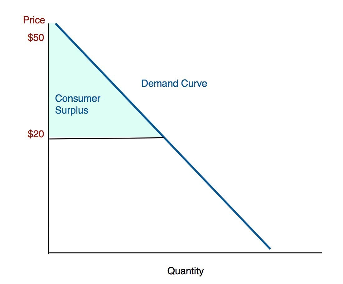 Consumer Surplus