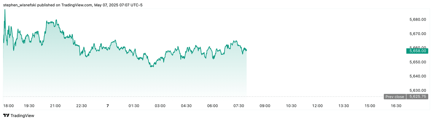 S&P 500 futures - May 7, 2025