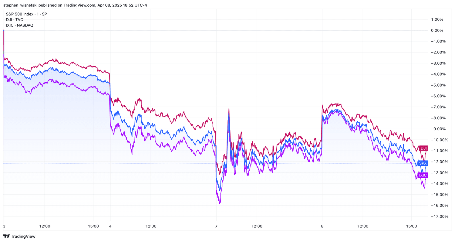 DJIA, S&P 500, Nasdaq Composite Over Past Four Sessions - chart