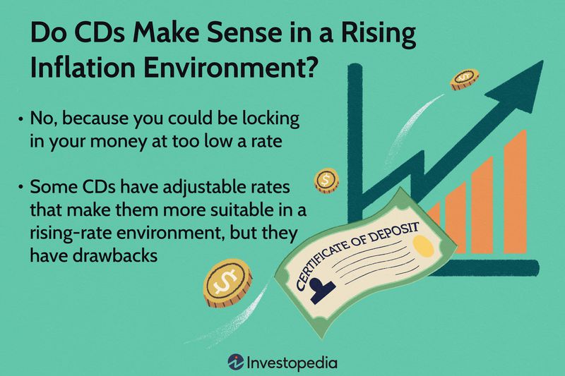 Do CDs Make Sense in a Rising Inflation Environment?