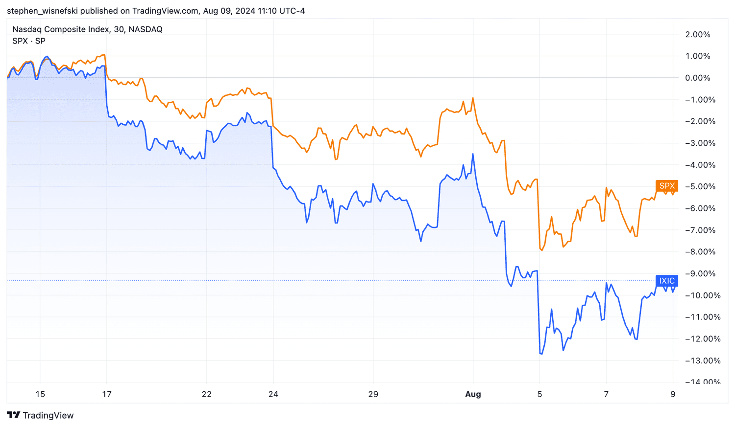 Nasdaq Composite and S&P 500 chart for the past four weeks