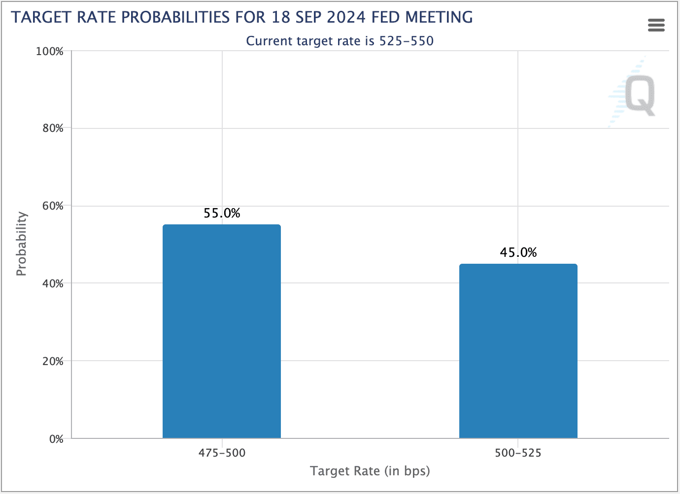 The CME Group's FedWatch Tool shows a 55% chance of a larger cut at 1:07 p.m. ET.