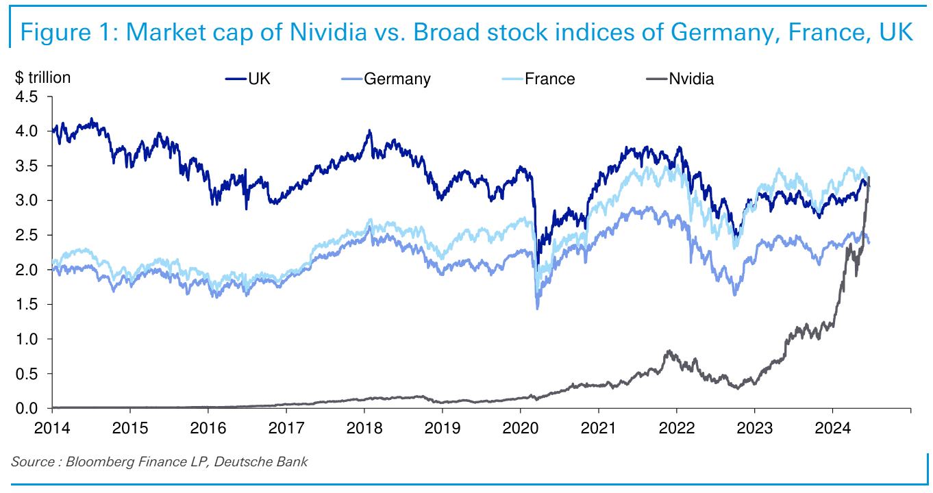 Stock chart comparing Nvidia's market capitalization to the market values of Germany, France, and the U.K. 