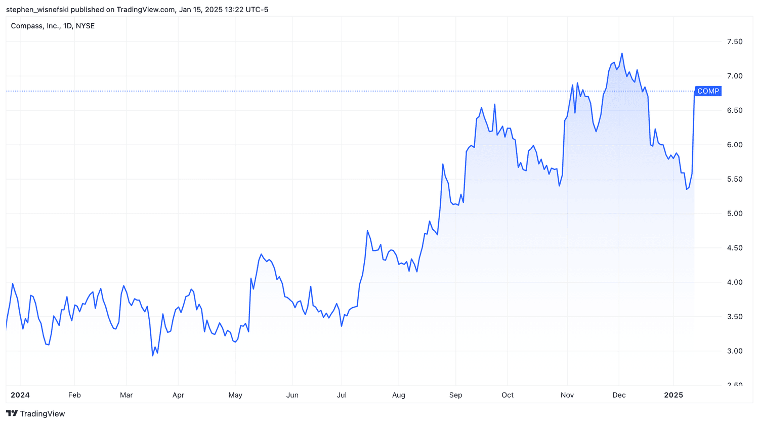 compass stock chart since the start of 2024