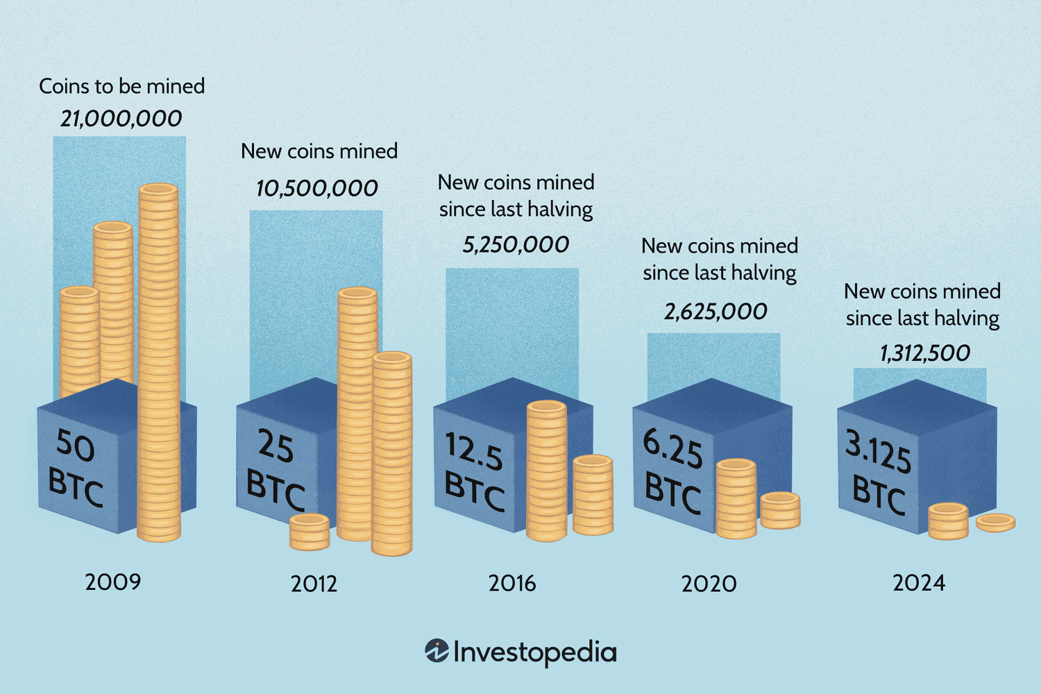 Bitcoin Halving Process