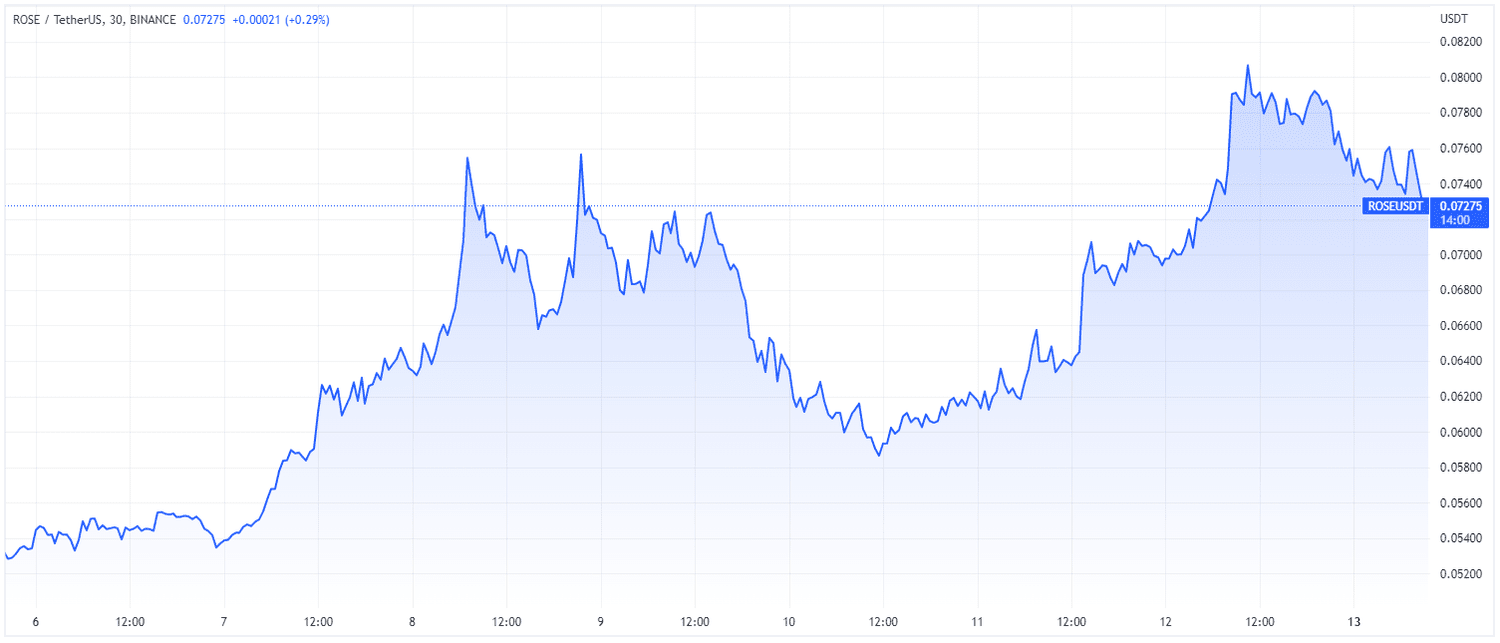 ROSE token vs. U.S. dollar, week of Feb. 13, 2023