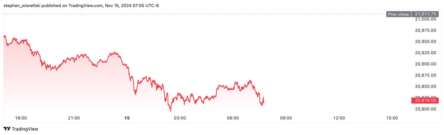 Nasdaq 100 futures - Nov. 15, 2024