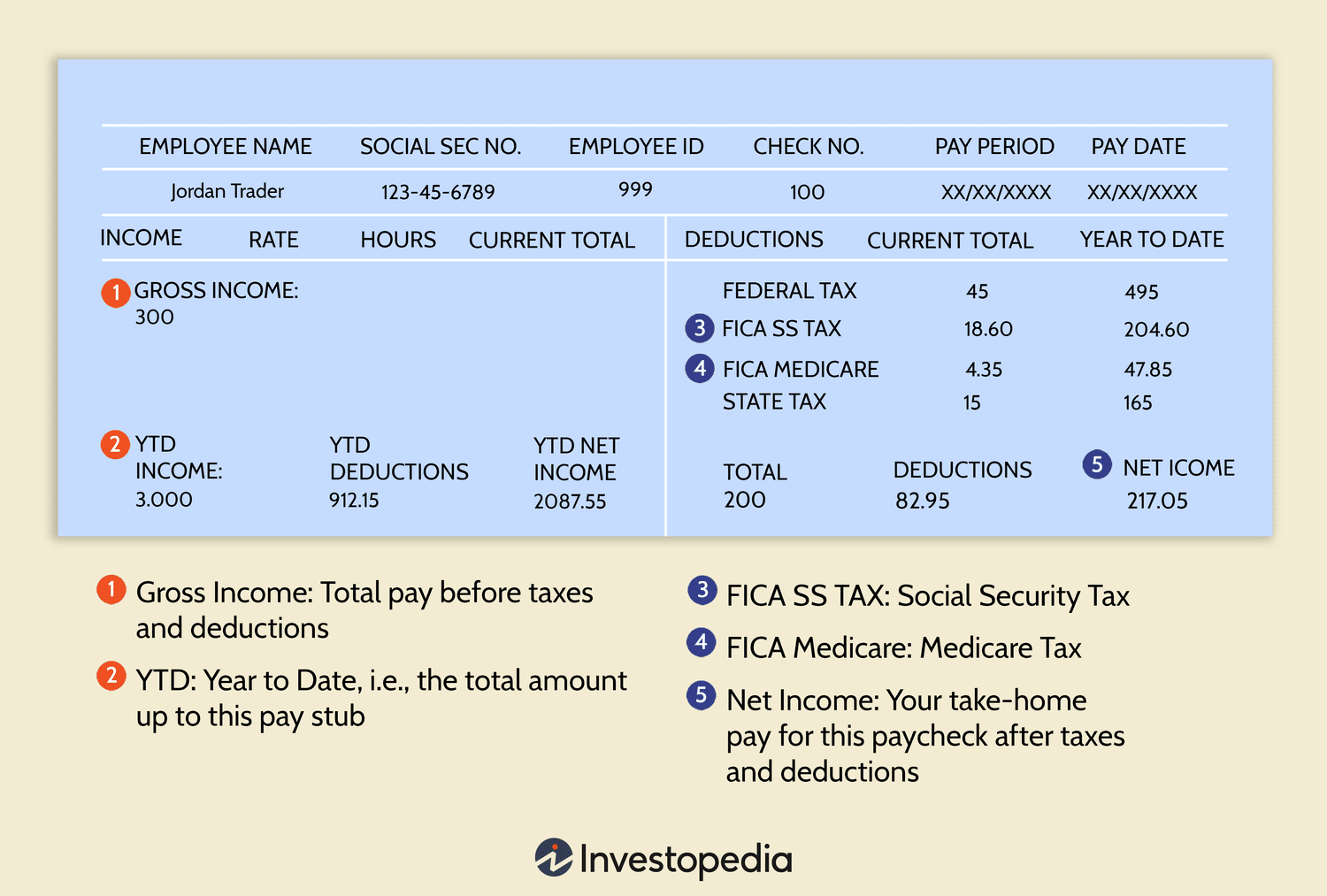 Example of a pay stub with certain elements explained in greater detail