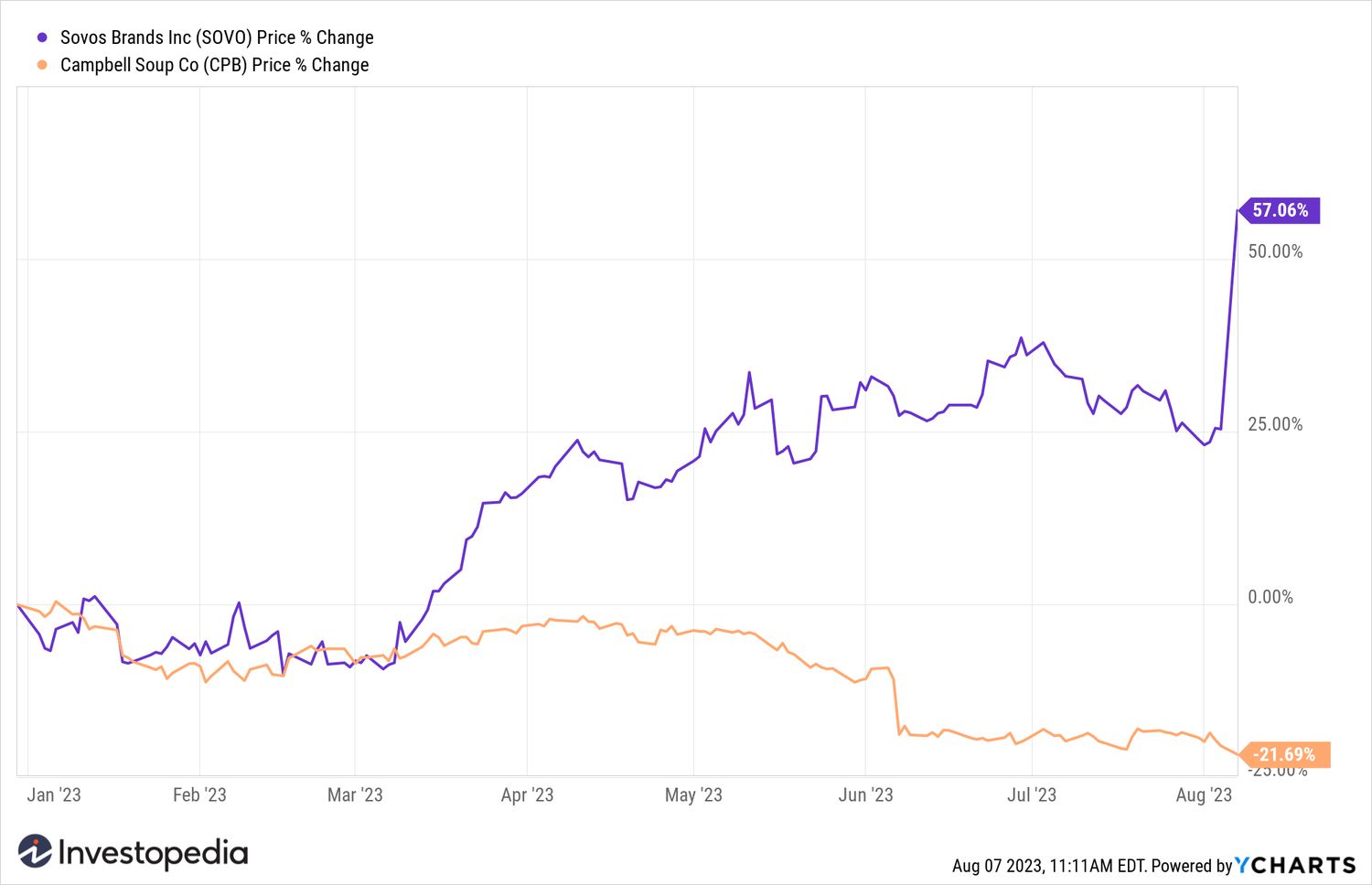 Sovos Campbell YTD