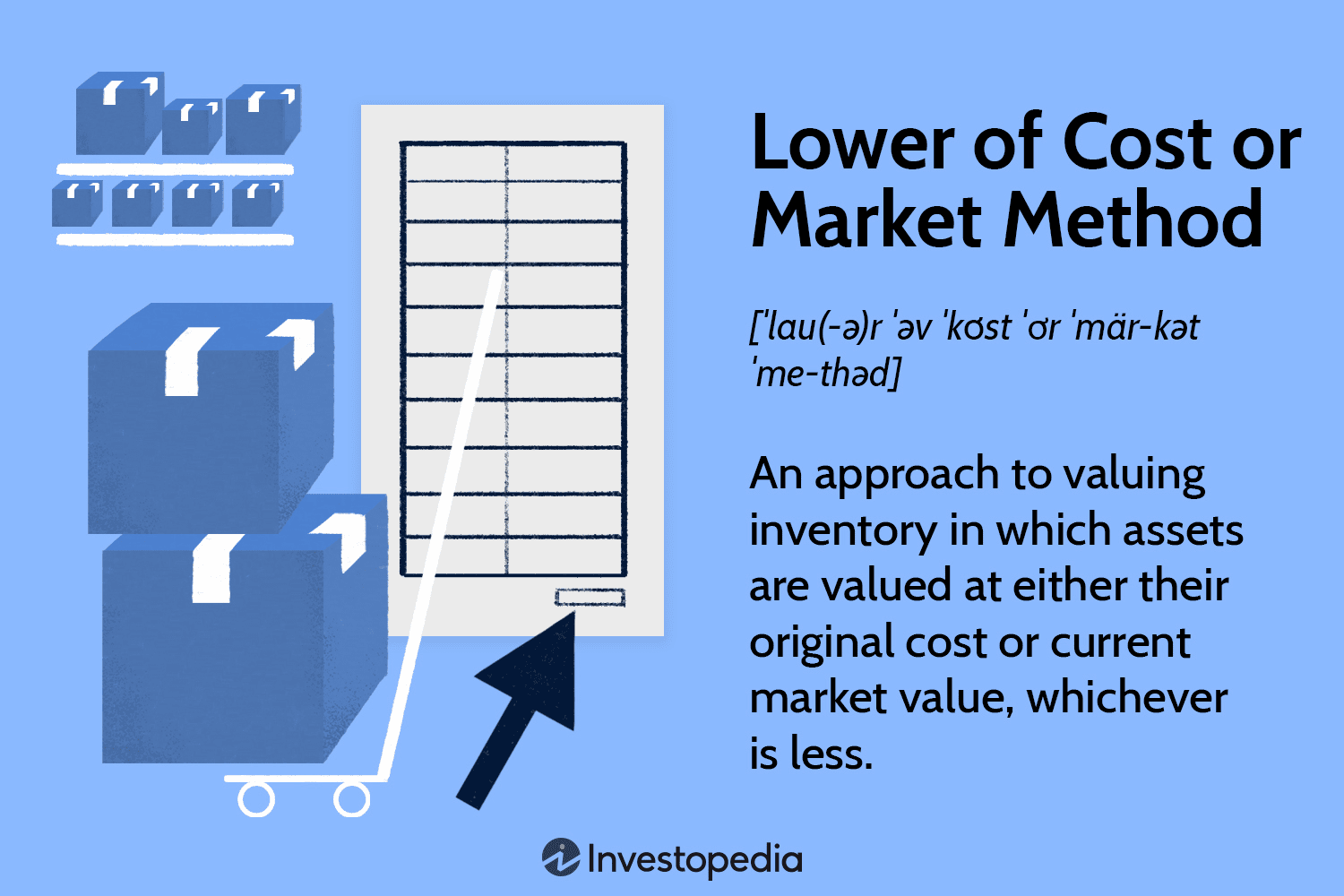 Lower of Cost or Market Method