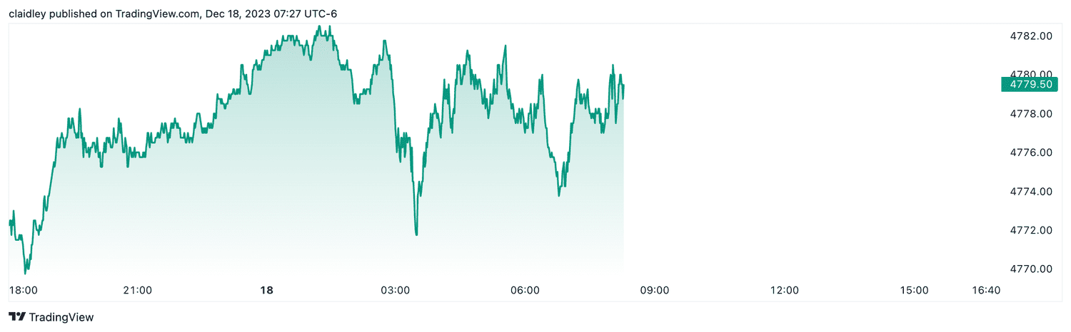 S&P 500 futures (Dec. 18, 2023)