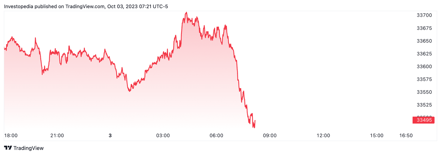 Dow futures (Oct. 3, 2023)