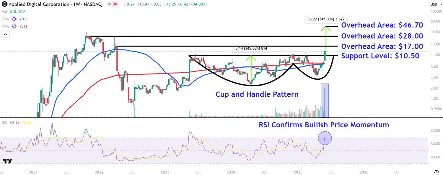 This image depicts the APLD chart.